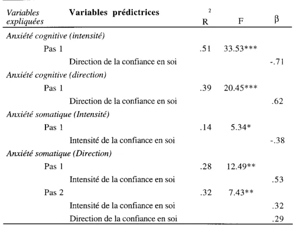 Tableau  9  - Résumé  des  analyses  de  régression  pas  à  pas  ascendantes  relatives  aux  composantes de la confiance en soi prédictrices des états d'anxiété