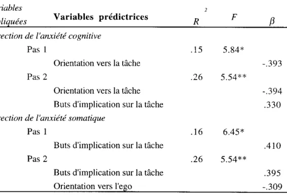 Tableau 12 - Résumé des analyses de régression pas à pas ascendantes relatives aux variables  motivationnelles prédictrices de la direction perçue des états d'anxiété