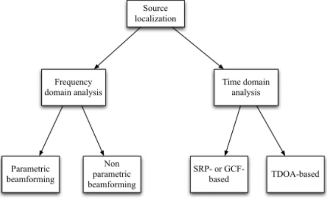 Fig. 4: Taxonomy of source localization techniques.