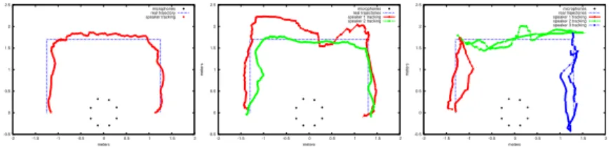Fig. 2. Tracking results in the horizontal plane (time and elevation now shown). Left: one moving speaker (going from left to right), center:
