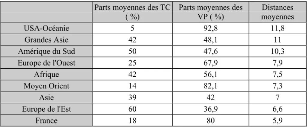 Tableau 1 - Parts de marché moyennes des transports collectifs et des voitures particulières (en %)