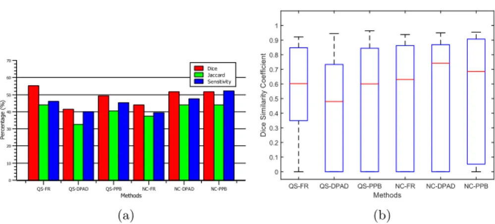 Fig. 2. Performance results across all proposed methods (segmentation [QS: Quick Shift and NC: Normalized Cut] and preprocessing [FR: Frost Filter, DPAD: Detail Preserving Anisotropic Diffusion and PPB: Probabilistic Patch-Based]): (a)  Statisti-cal metric