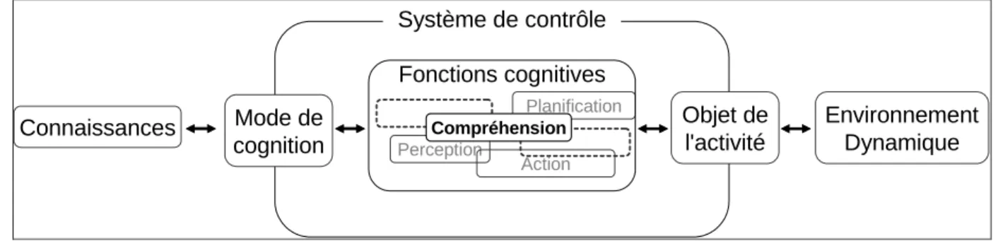 Figure 9 - Modèle minimal de la cognition en environnement dynamique 