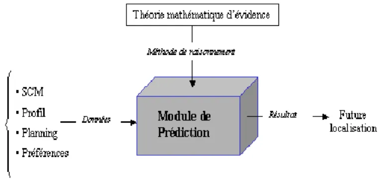 Figure 7.4. Définition fonctionnelle du module intelligent de prédiction  A  la  sortie  du  module  de  prédiction,  la  future  localisation  de  l’utilisateur  est  représentée  par  une  variable    qui  s’appelle  WEA  (Way  Elementary  Area)
