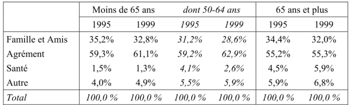 Tableau 9 : Répartition des nuitées personnelles par motif selon l’âge  données SDT 1995 et 1999 