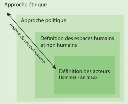 Figure I.3 - Approche transversale de notre travail de recherche