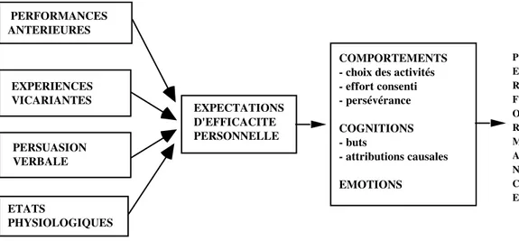 Figure 2. Relations entre les principales sources des expectations d'efficacité personnelle, les  expectations  d'efficacité  personnelle  et  la  performance,  selon  la  théorie  de  Bandura  (1977,  1996 43 )