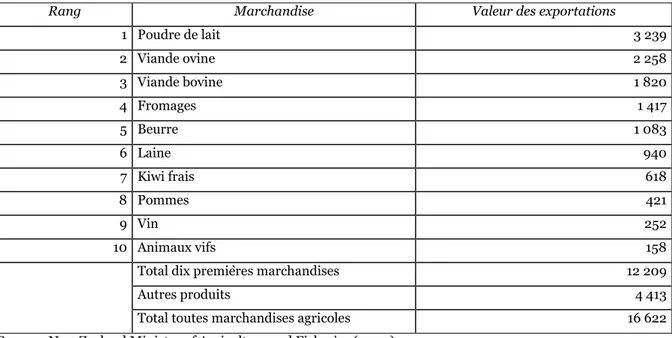 Table IV.1. Les exportations de marchandises agricoles par la Nouvelle-Zélande, en 2002 (millions NZ$) 