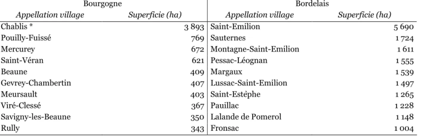 Table II.13. Les dix premières appellations villages en Bourgogne et dans le Bordelais