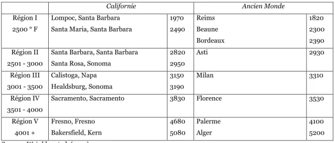 Table III.7. Degrés-jours de quelques localités en Californie et en Europe/Méditerranée