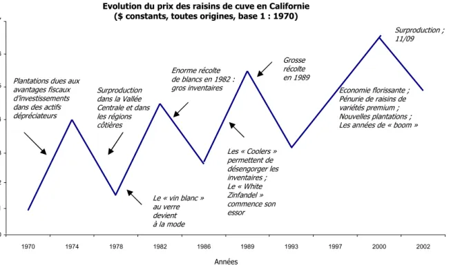 Figure III.3. Cycles et évolution tendancielle du prix du raisin. 