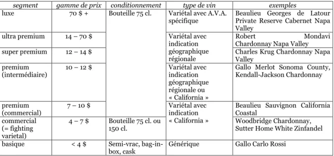 Table III.18. Le marché des vins de table aux Etats-Unis. Description des segments. 