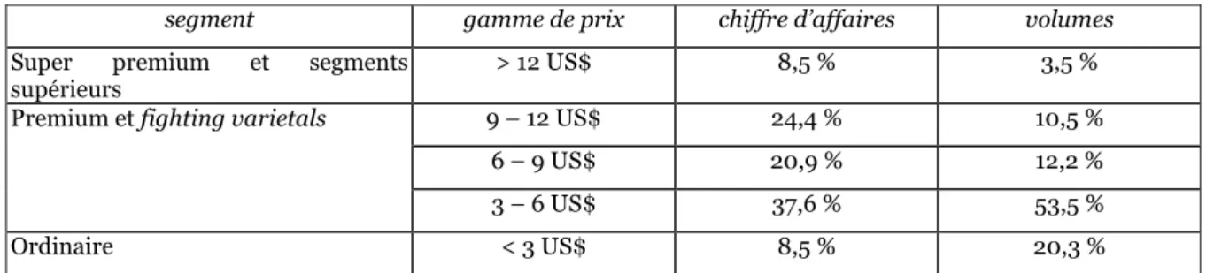 Table III.19. Part des différents segments dans les ventes des supermarchés américains