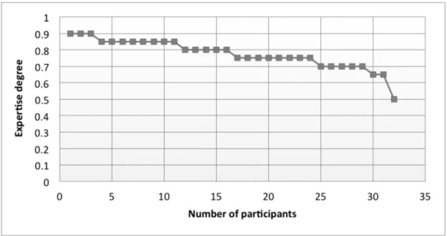 Fig. 5 Expertise degree of laboratory workers with the Fagin distance.