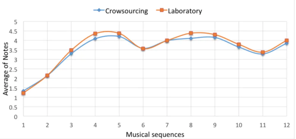 Fig. 8 Comparison of the laboratory / crowdsourcing average of the notes given on the 12 musical sequences for the second campaign (USA).