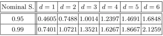 Table 1.1. Quantiles of the distribution C(d) (see (1.44)) for different values of d