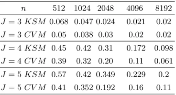 Table 1.6. Empirical level of KSM − CVM for an ARF IM A(1, 0.3, 1) process.