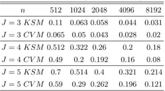 Table 1.7. Empirical level of KSM − CVM for an ARF IM A(1, 0.3, 1) process.