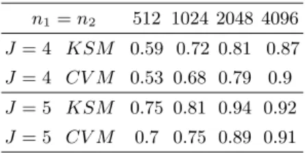 Table 1.10. Power of KSM − CVM on a concatenation of two differents AR processes.