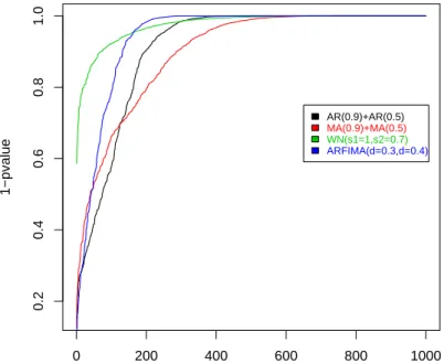 Fig. 1.3. Empirical power of KSM(d = 4) for white noise, AR, MA and ARFIMA processes.
