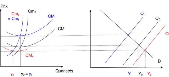 Figure 5 : Effet d'une subvention sur la production d'une branche industrielle  Firme individuelle 