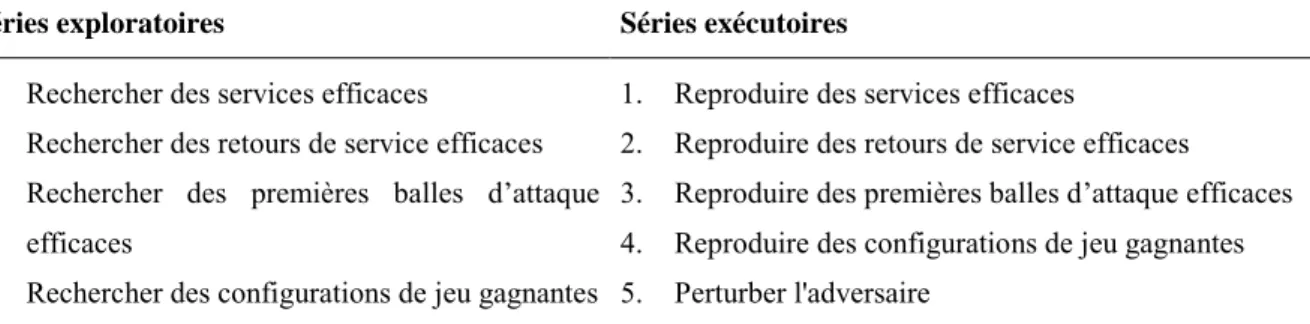 Tableau 3 : Séries des cours d’action des pongistes réparties en deux catégories