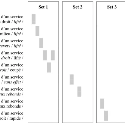 Figure 2. Enchaînement des séquences composant la Série « Rechercher des services efficaces » au cours des matchs
