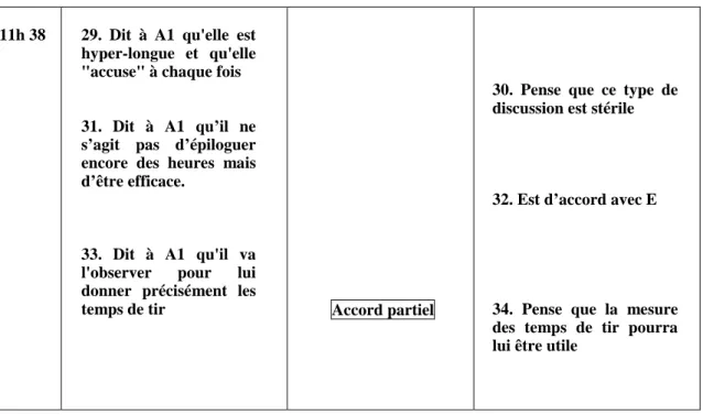 Figure 2 - Exemple de convergence partielle après discussion différée pour des raisons émotionnelles