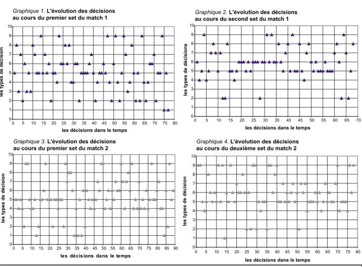 Graphique 1. L'évolution des décisions  au cours du premier set du match 1