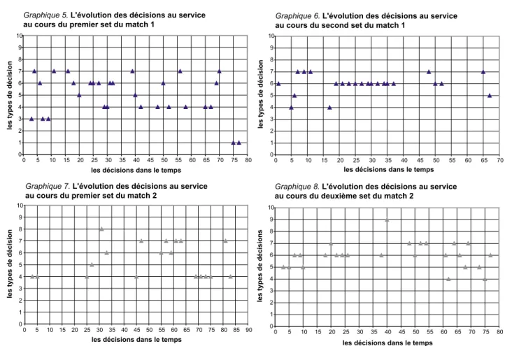 Graphique 5. L'évolution des décisions au service  au cours du premier set du match 1 