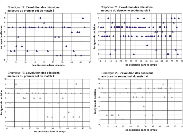 Graphique 17. L'évolution des décisions  au cours du premier set du match 3