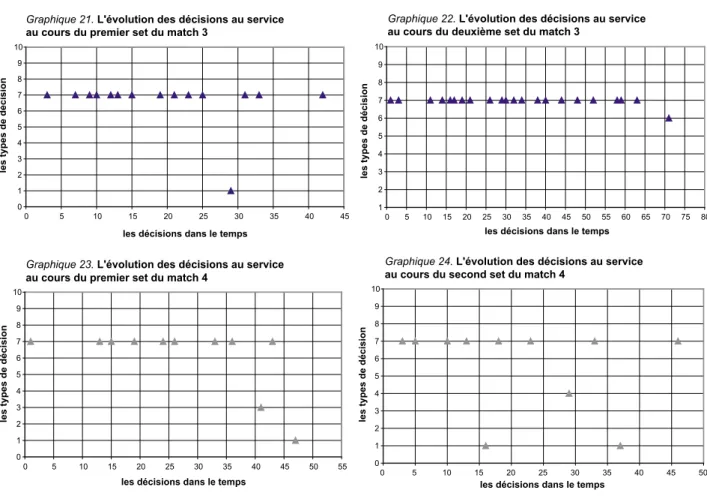 Graphique 23. L'évolution des décisions au service au cours du premier set du match 4 