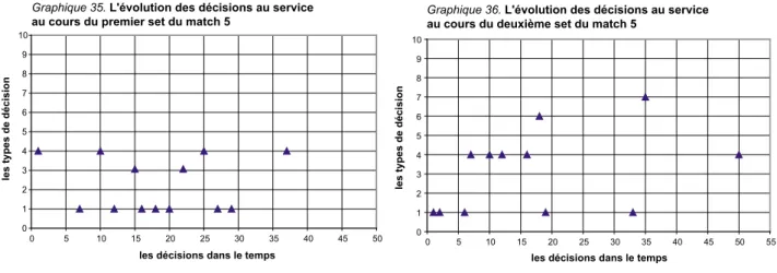 Graphique 35. L'évolution des décisions au service au cours du premier set du match 5 