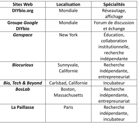 Tableau 4 – Sites Web composant le corpus   