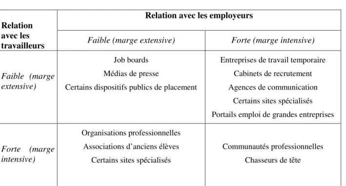 Figure 1. La structure relationnelle des intermédiaires   [d’après Benner, 2002] 