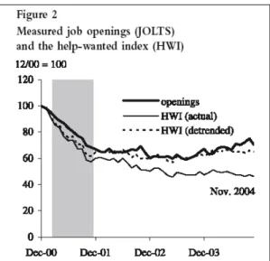 Figure 6 : Les indicateurs HWI et JOLTS : 2000-2004 [source : Valetta, 2005a] 