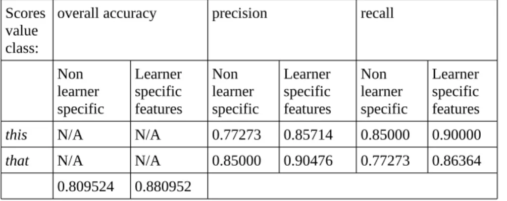 Table  3.  Experiment 2 – Classification of  unexpected  this  and  that, with and without learner specific features.