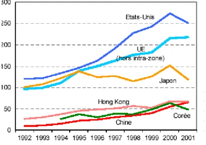 Tableau 4 : EXPORTATIONS DE BIENS DE HAUTE TECHNOLOGIE  