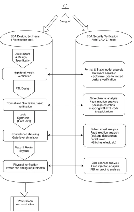 Figure 1: Seamless security verification integration in the design life-cycle workflow.