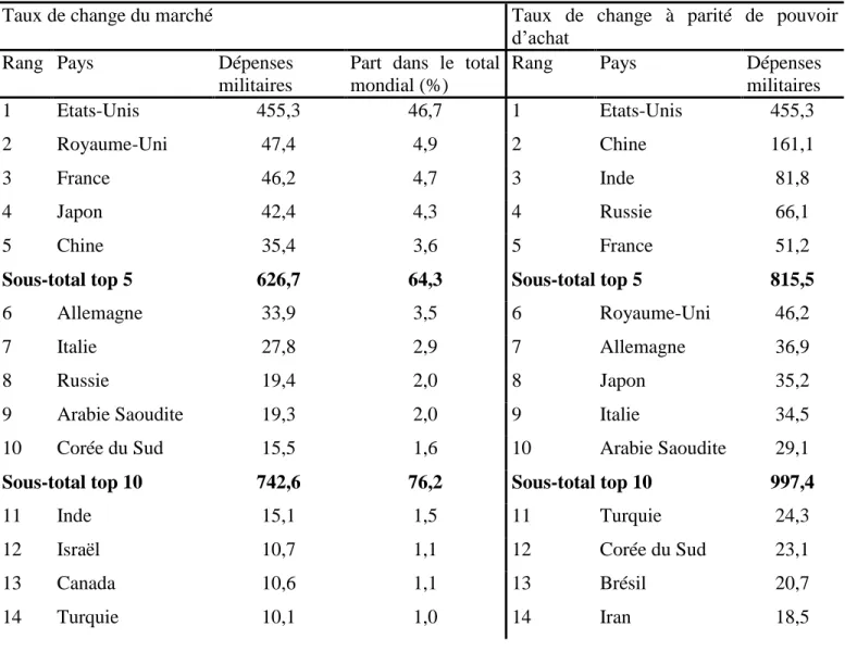 Tableau 4 : Les dépenses militaires des 15 pays les plus dépensiers en 2004 (en milliards de dollars,  au prix de 2003, ou à parité de pouvoir d’achat) 