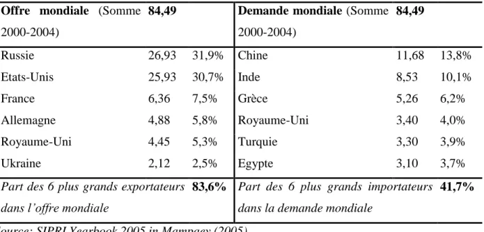 Tableau 5 : Les 6 plus grands exportateurs et importateurs d’armements conventionnels 16 , somme  des transferts pour la période 2000-2004 (indicateurs de tendance, en milliards de dollars, aux prix  de 1990) 