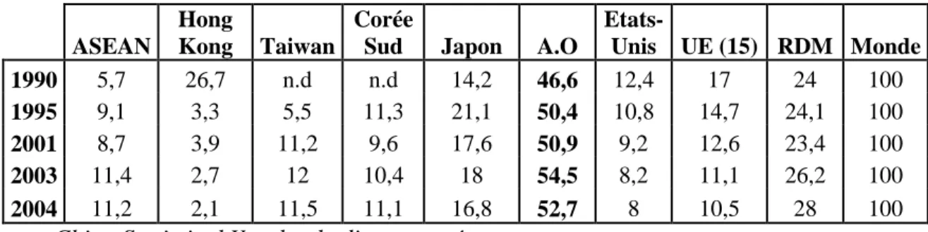 Tableau 1 : Poids des importations chinoises en provenance de ses principaux partenaires, en %, de  1990 à 2004 