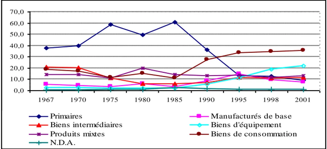 Graphique 2 : Evolution de la répartition sectorielle des exportations chinoises vers l’Asie Orientale,  de 1967 à 2001, en %                    0,010,020,030,040,050,060,070,0 1967 1970 1975 1980 1985 1990 1995 1998 2001