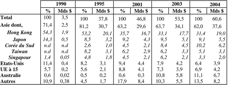 Tableau 3 : Origines géographique des flux d’IDE en Chine de 1990 à 2004, en % et en milliards de  dollars  1990     1995     2001      2003     2004   %  Mds $   %  Mds $   %  Mds $   %  Mds $   %  Mds $   Total  100  3,5  100  37,8  100  46,8  100  53,5 