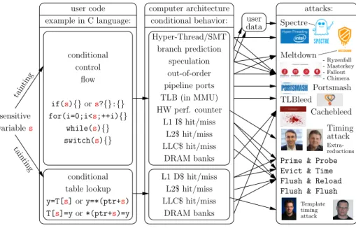 Fig. 1. Illustration how conditional code in one secret can manifest as observable side- side-channel leakage, and some renown exploitations