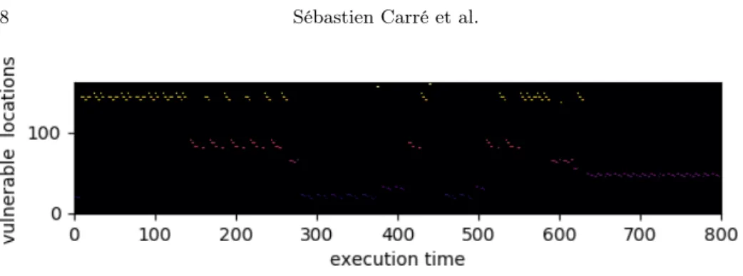 Fig. 3. Activation times (labelled in number of instructions) of vulnerabilities found by static analysis, for RSA signature.