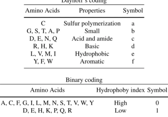 Fig. 7 Dayhoff’s and binary amino acid encodings used in [92, 93, 96, 97]