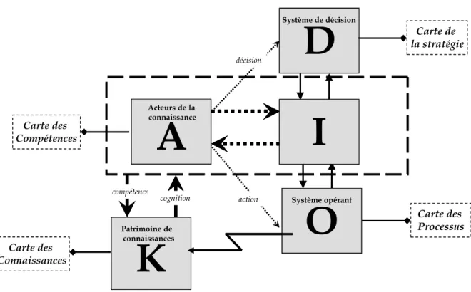 Figure 3 : Les différentes cartes dans le modèle de référence 