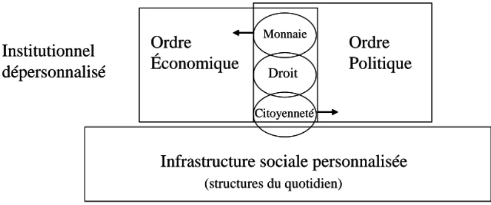 Figure 1 : La représentation de la société moderne *