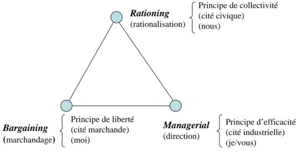 Figure 5 : Seconde étape de construction de la formule de tout going concern Managerial (direction)Rationing(rationalisation)Bargaining ( marchandage ) Principe de liberté(cité marchande)(moi) Principe de collectivité(cité civique) (nous) Principe d’effica